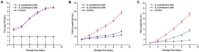 Comparative Proteomics Reveals the Spoilage-Related Factors of Shewanella putrefaciens Under Refrigerated Condition